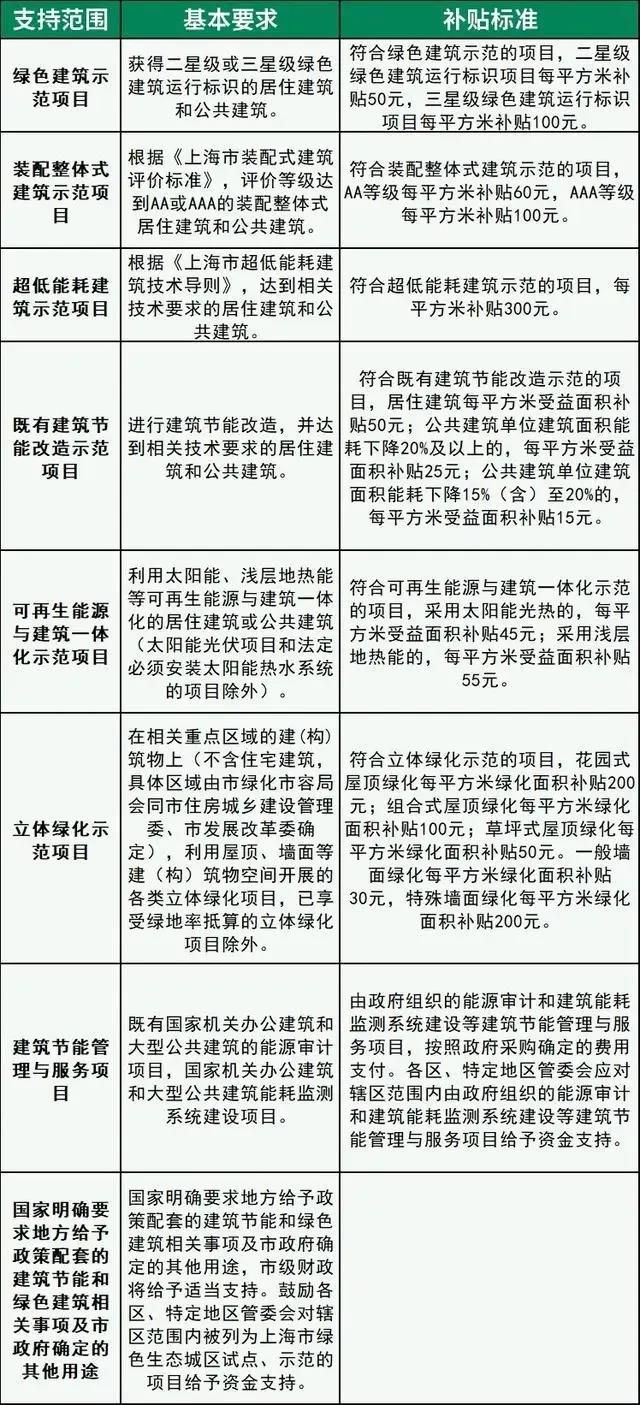 北京提高綠色建筑獎(jiǎng)勵(lì)標(biāo)準(zhǔn) 單個(gè)項(xiàng)目最高獎(jiǎng)勵(lì)800萬(wàn)元
